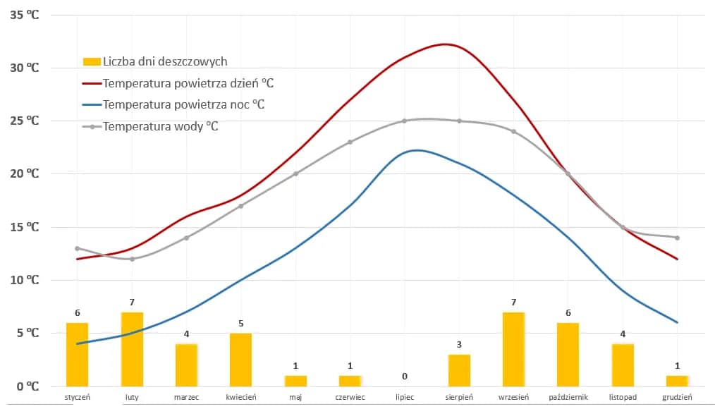 Jaka jest pogoda w Hiszpanii? Odkryj zaskakujące warunki klimatyczne