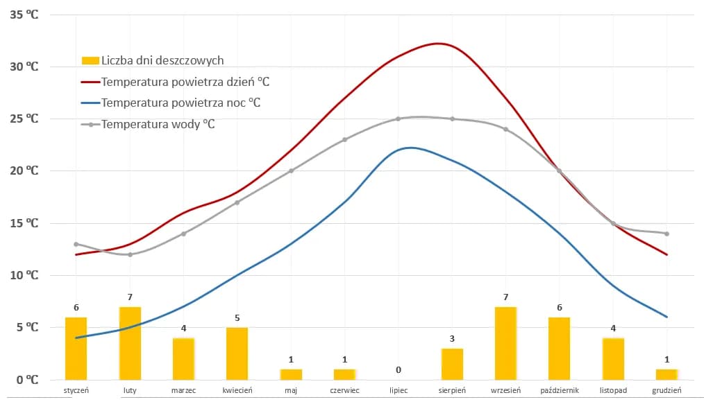 Jaka jest pogoda w Hiszpanii? Odkryj zaskakujące warunki klimatyczne