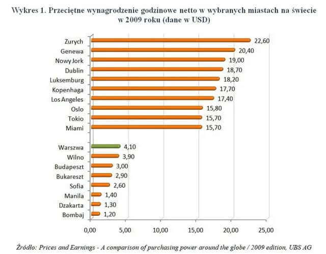 W jakim kraju zarabia się najwięcej? Odkryj najwyższe wynagrodzenia